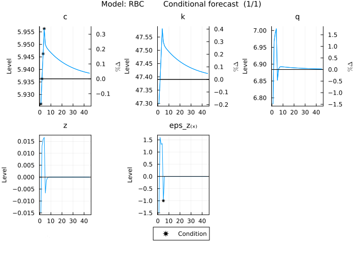 RBC conditional forecast