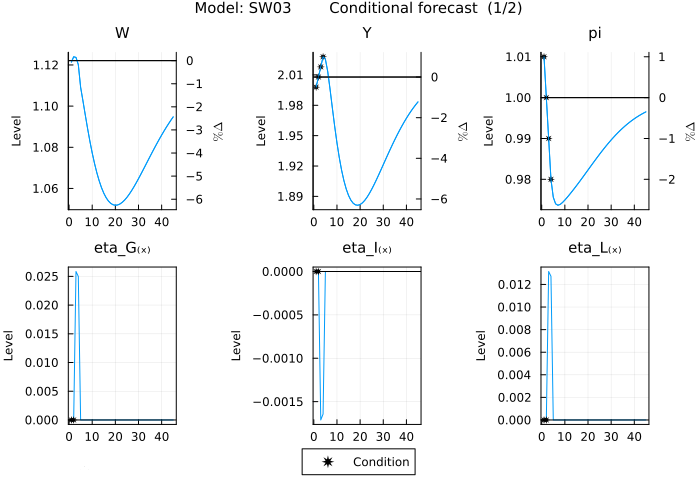 Smets_Wouters_2003 conditional forecast 1