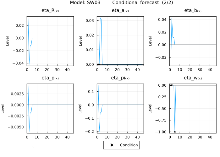 Smets_Wouters_2003 conditional forecast 2