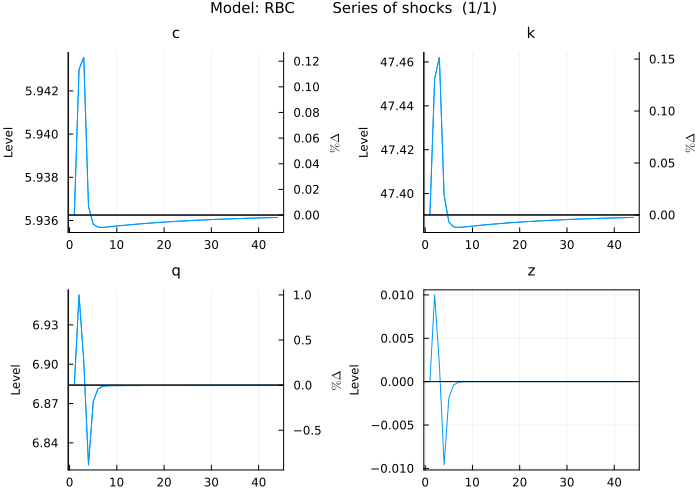 Series of shocks RBC