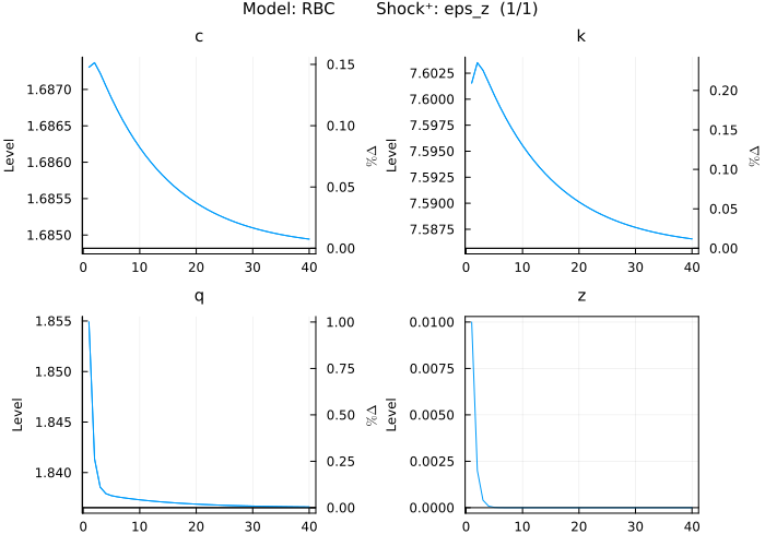 IRF plot