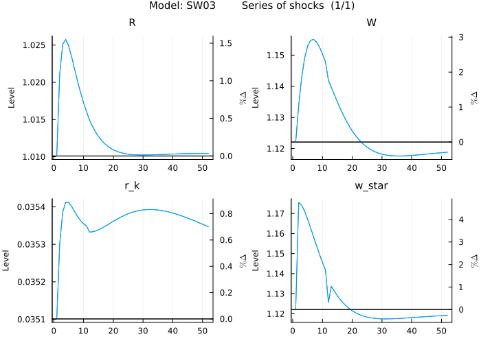 Series of shocks RBC