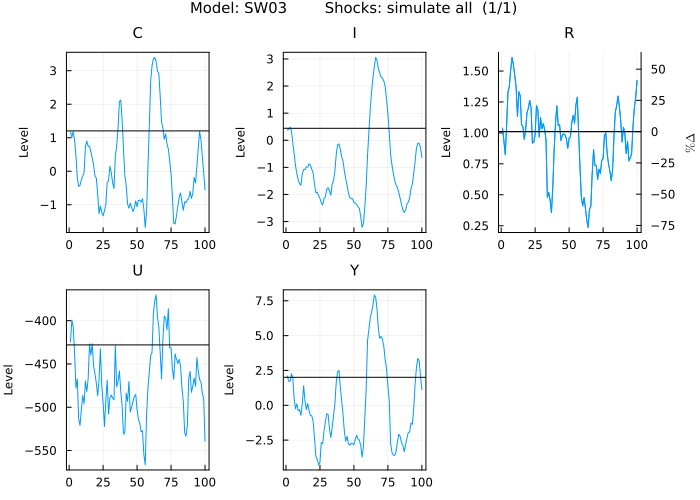 Simulate Smets_Wouters_2003