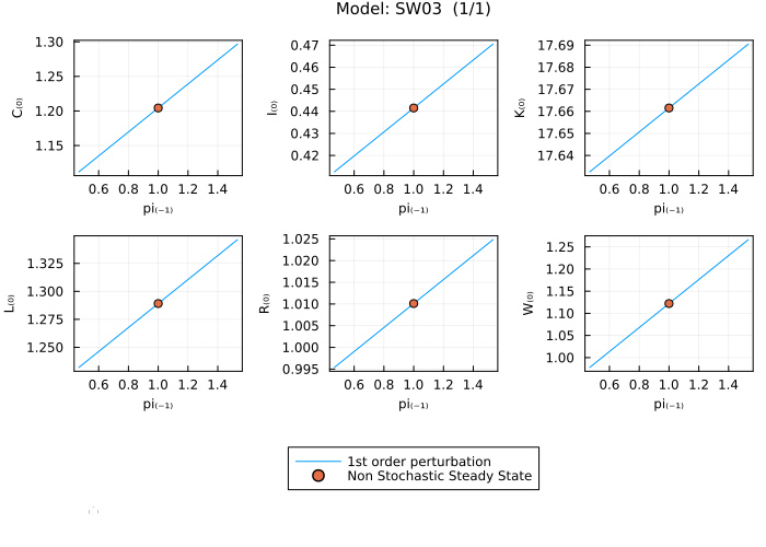 Smets_Wouters_2003 solution